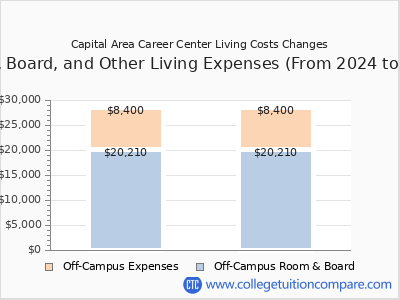 Capital Area Career Center 2025 room & board cost chart
