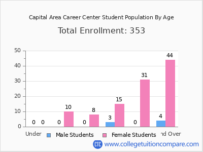 Capital Area Career Center 2024 Student Population by Age chart