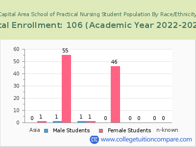 Capital Area School of Practical Nursing 2023 Student Population by Gender and Race chart