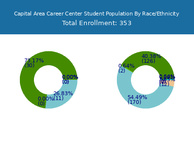 Capital Area Career Center 2025 Student Population by Gender and Race chart