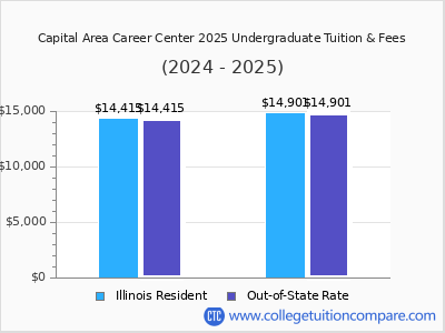 Capital Area Career Center 2025 undergraduate tuition chart
