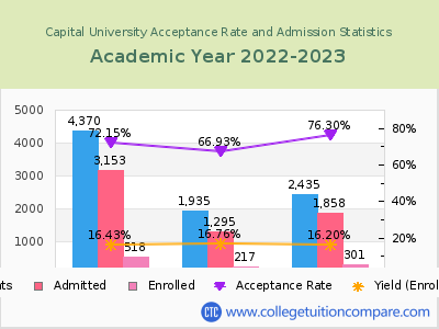Capital University 2023 Acceptance Rate By Gender chart