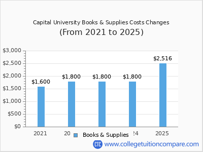 Capital University 2025 books & supplies cost chart