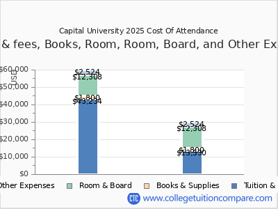 Capital University 2025 COA (cost of attendance) chart