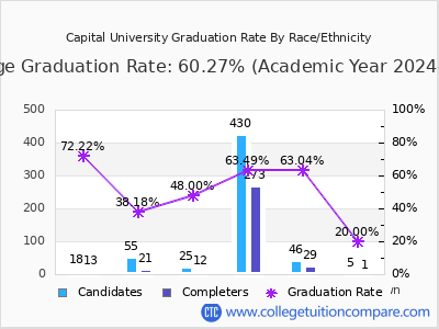 Capital University graduation rate by race