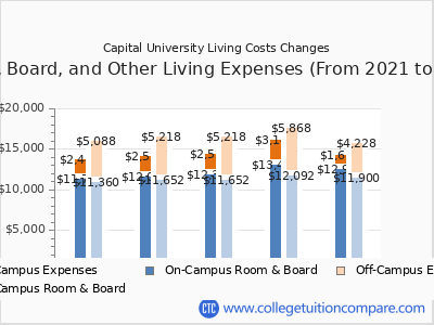 Capital University 2025 room & board cost chart