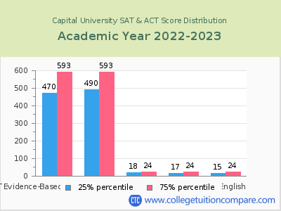 Capital University 2023 SAT and ACT Score Chart