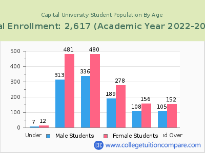Capital University 2023 Student Population by Age chart