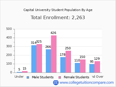 Capital University 2025 Student Population by Age chart