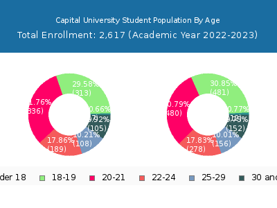 Capital University 2023 Student Population Age Diversity Pie chart