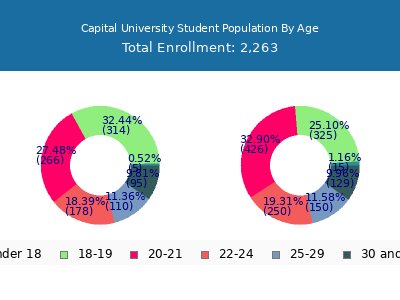 Capital University 2025 Student Population Age Diversity Pie chart