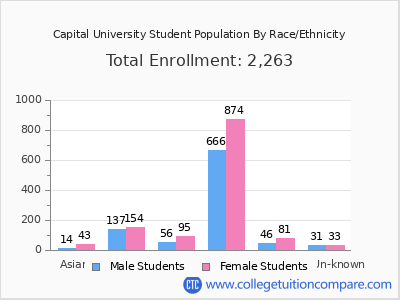 Capital University 2025 Student Population by Gender and Race chart