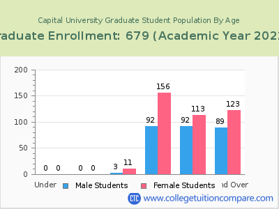 Capital University 2023 Graduate Enrollment by Age chart