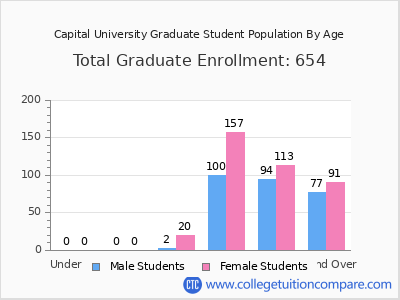 Capital University 2025 Graduate Enrollment by Age chart