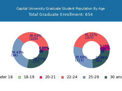 Capital University 2025 Graduate Enrollment Age Diversity Pie chart
