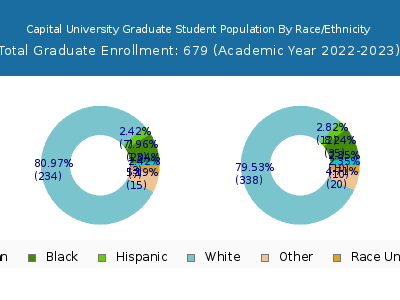 Capital University 2023 Graduate Enrollment by Gender and Race chart