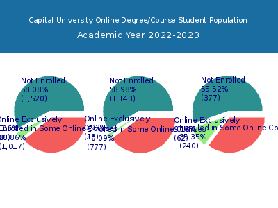 Capital University 2023 Online Student Population chart