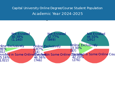 Capital University 2025 Online Student Population chart