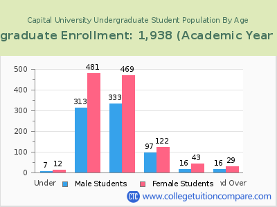 Capital University 2023 Undergraduate Enrollment by Age chart