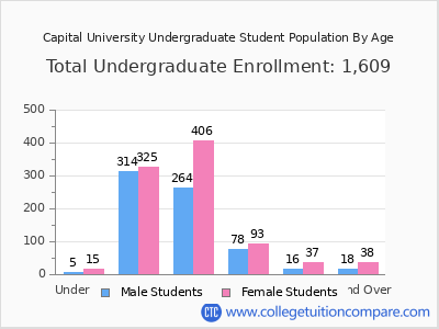 Capital University 2025 Undergraduate Enrollment by Age chart