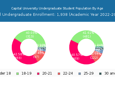 Capital University 2023 Undergraduate Enrollment Age Diversity Pie chart