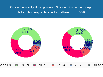 Capital University 2025 Undergraduate Enrollment Age Diversity Pie chart