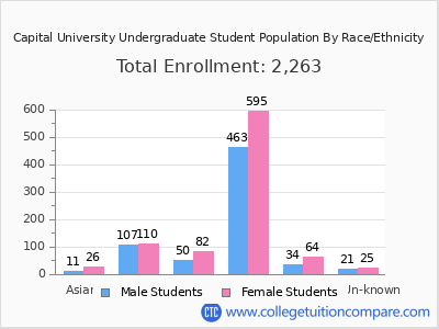 Capital University 2025 Undergraduate Enrollment by Gender and Race chart