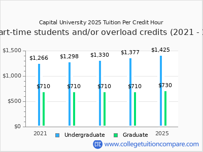 Capital University 2025 cost per credit hour chart