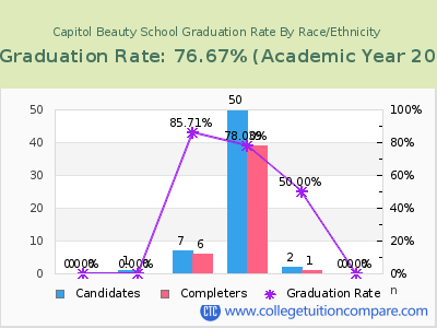 Capitol Beauty School graduation rate by race