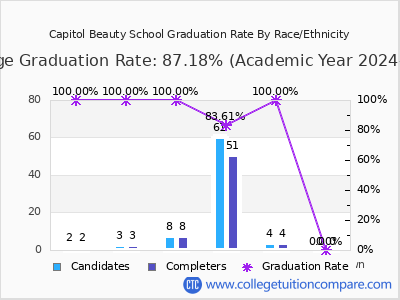 Capitol Beauty School graduation rate by race