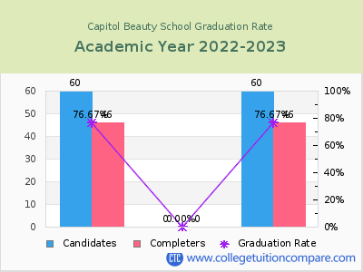Capitol Beauty School graduation rate by gender