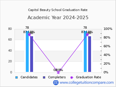 Capitol Beauty School graduation rate by gender