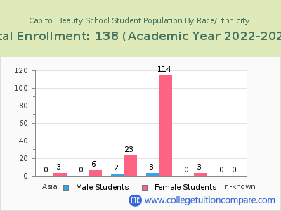 Capitol Beauty School 2023 Student Population by Gender and Race chart