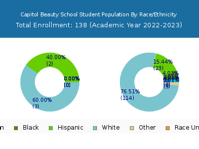Capitol Beauty School 2023 Student Population by Gender and Race chart