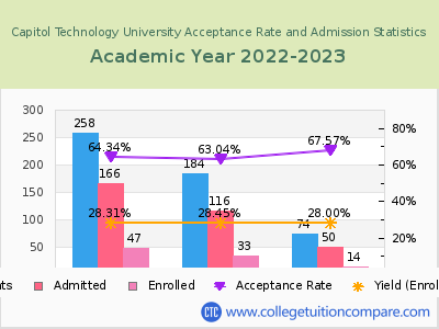 Capitol Technology University 2023 Acceptance Rate By Gender chart