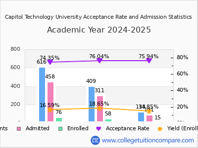 Capitol Technology University 2025 Acceptance Rate By Gender chart