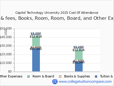 Capitol Technology University 2025 COA (cost of attendance) chart