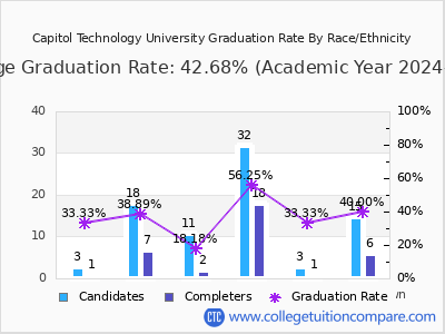 Capitol Technology University graduation rate by race