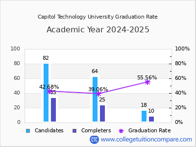 Capitol Technology University graduation rate by gender
