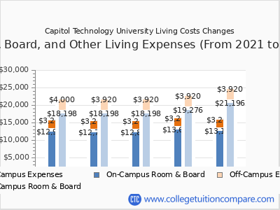 Capitol Technology University 2025 room & board cost chart