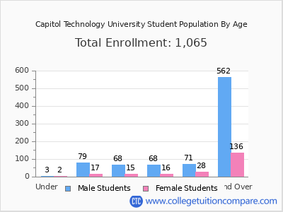 Capitol Technology University 2025 Student Population by Age chart