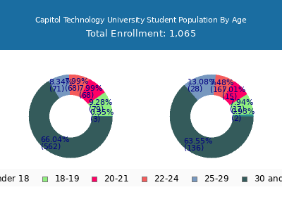 Capitol Technology University 2025 Student Population Age Diversity Pie chart