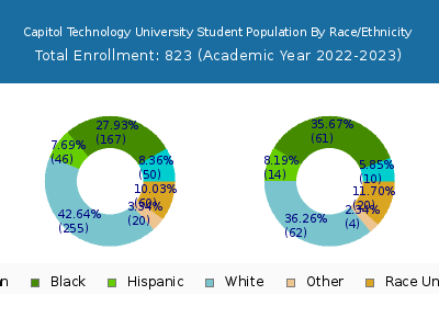Capitol Technology University 2023 Student Population by Gender and Race chart