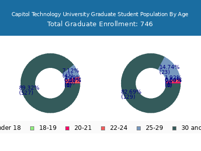 Capitol Technology University 2025 Graduate Enrollment Age Diversity Pie chart