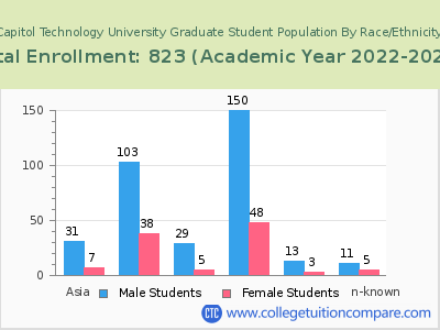 Capitol Technology University 2023 Graduate Enrollment by Gender and Race chart
