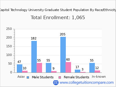 Capitol Technology University 2025 Graduate Enrollment by Gender and Race chart