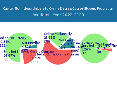 Capitol Technology University 2023 Online Student Population chart