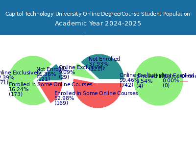 Capitol Technology University 2025 Online Student Population chart