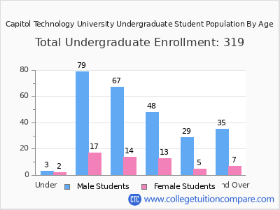 Capitol Technology University 2025 Undergraduate Enrollment by Age chart