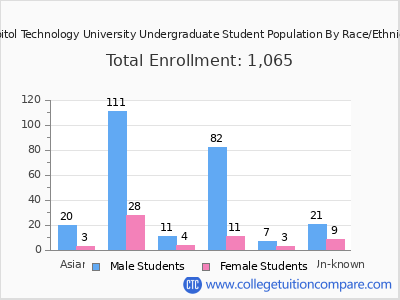 Capitol Technology University 2025 Undergraduate Enrollment by Gender and Race chart